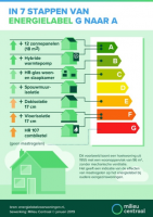 Energielabel beïnvloed kopers bij het kopen van een nieuw huis